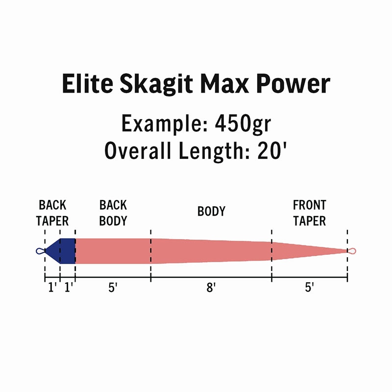 Шнур RIO Elite Skagit Max Power (600gr, #8/9, Salmon/Blue) №3 Шнур RIO Elite Skagit Max Power (600gr, #8/9, Salmon/Blue) №3